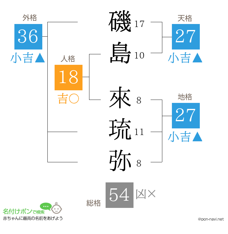 磯島 來琉弥さんの姓名判断結果