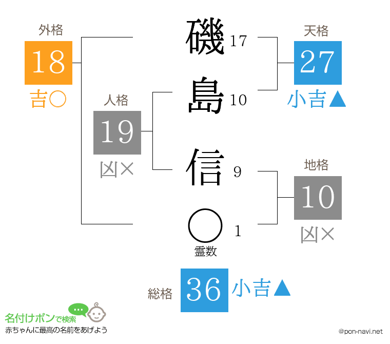 磯島 信さんの姓名判断結果