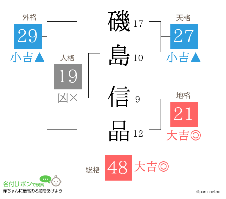 磯島 信晶さんの姓名判断結果