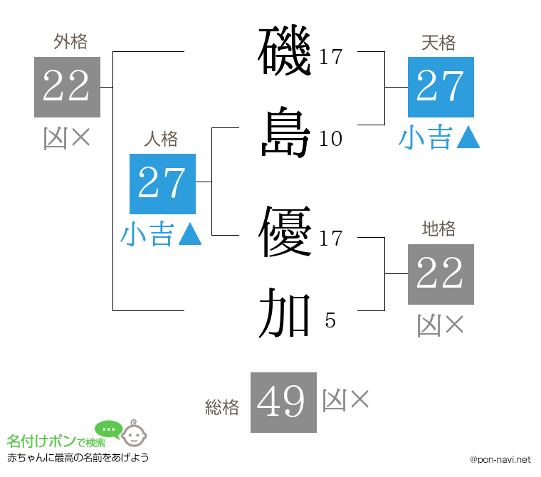 磯島 優加さんの姓名判断結果