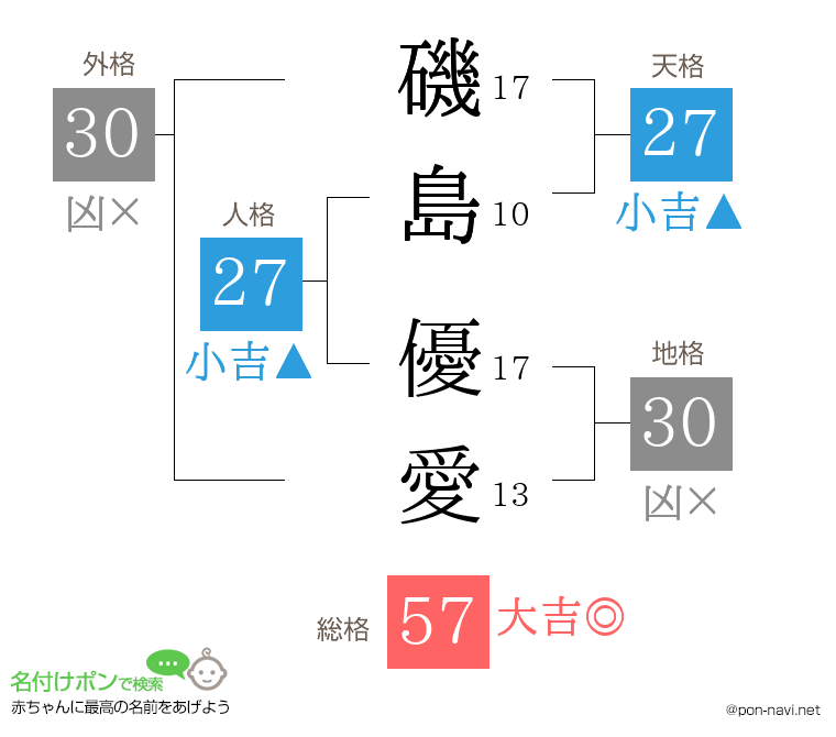磯島 優愛さんの姓名判断結果