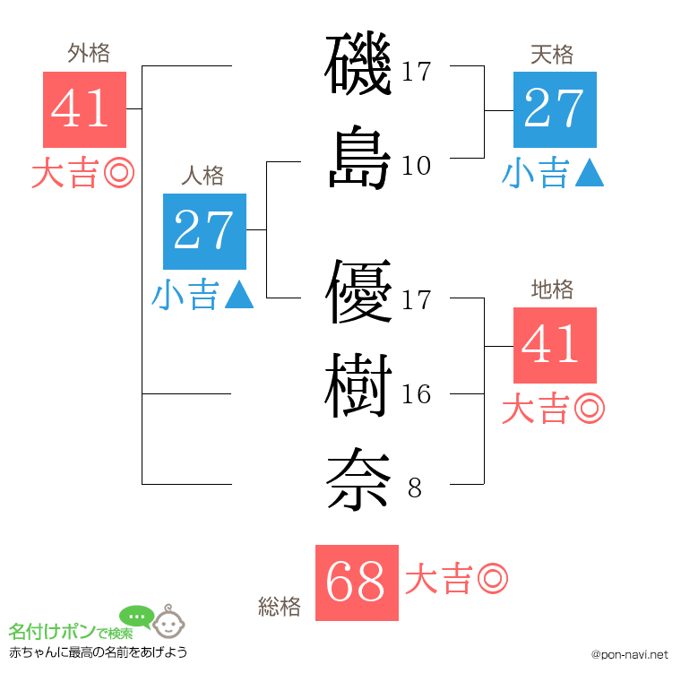 磯島 優樹奈さんの姓名判断結果