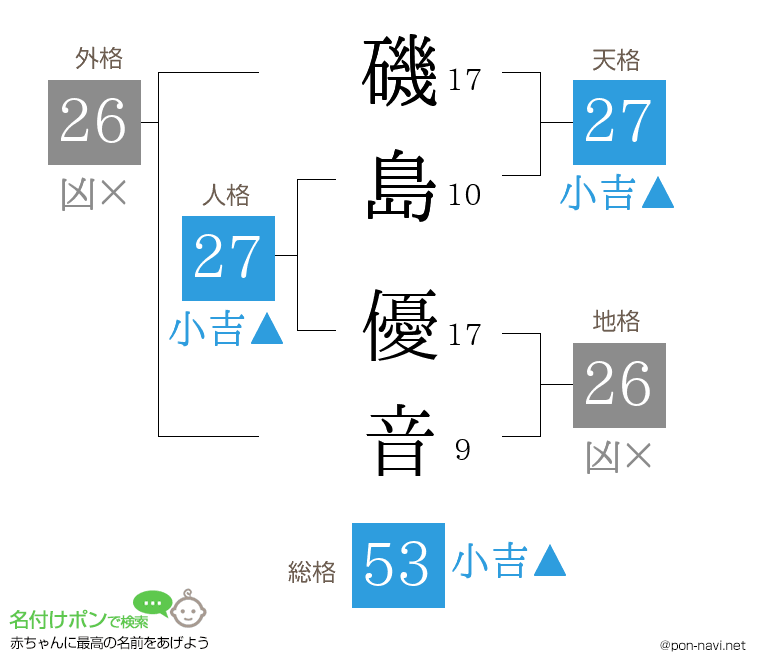 磯島 優音さんの姓名判断結果