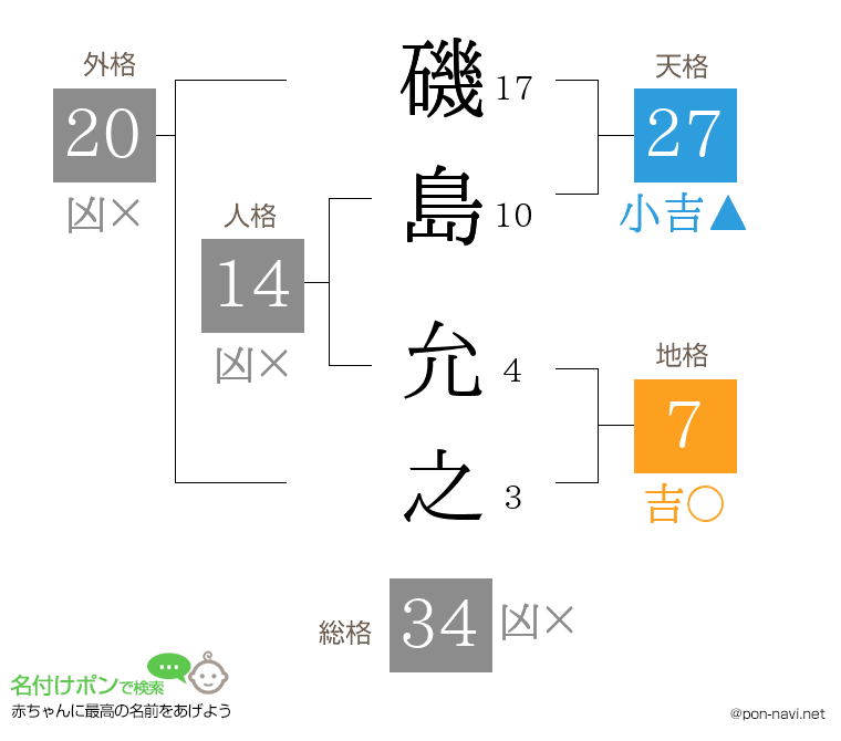 磯島 允之さんの姓名判断結果