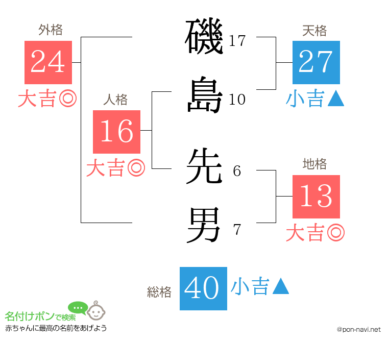 磯島 先男さんの姓名判断結果