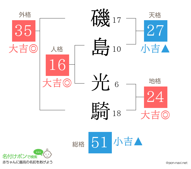 磯島 光騎さんの姓名判断結果