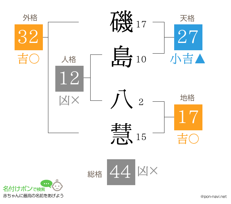 磯島 八慧さんの姓名判断結果