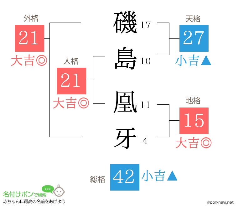 磯島 凰牙さんの姓名判断結果