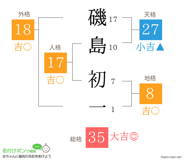 磯島 初一さんの姓名判断結果