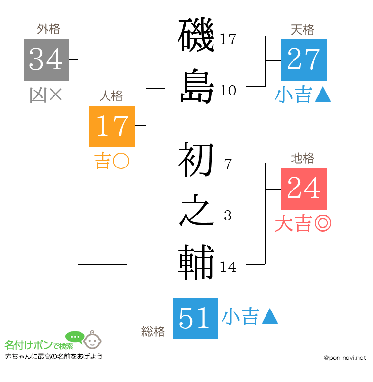 磯島 初之輔さんの姓名判断結果