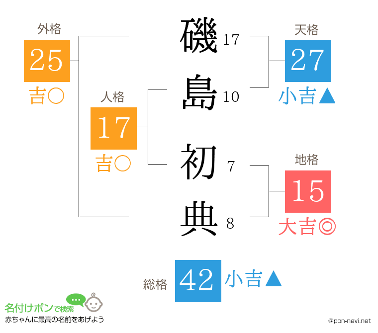 磯島 初典さんの姓名判断結果