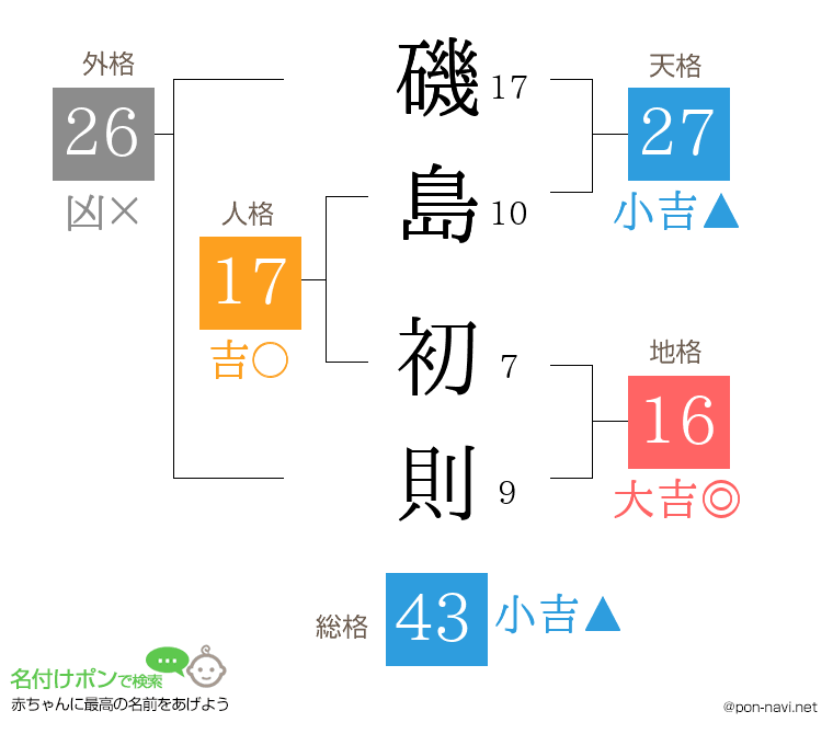 磯島 初則さんの姓名判断結果