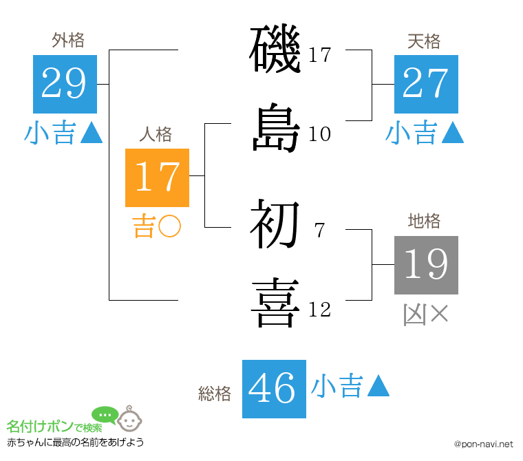 磯島 初喜さんの姓名判断結果