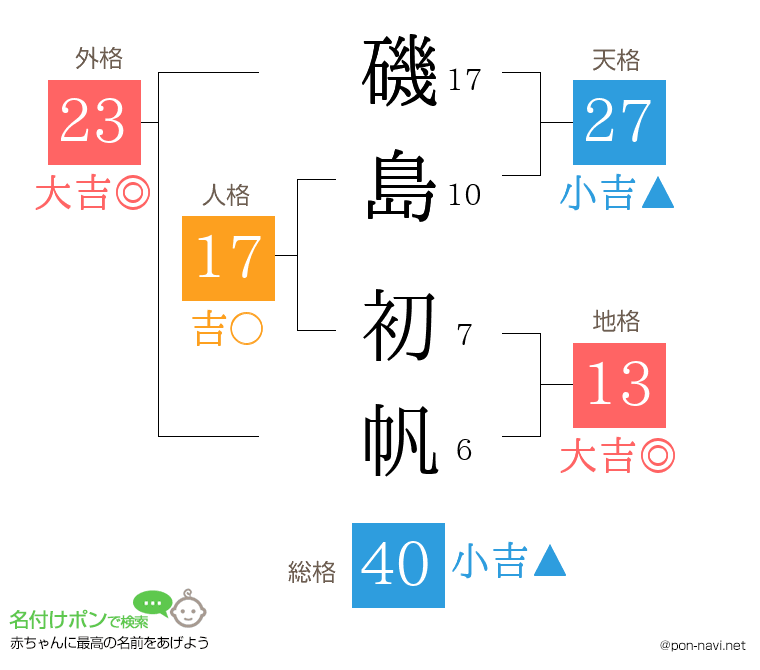磯島 初帆さんの姓名判断結果