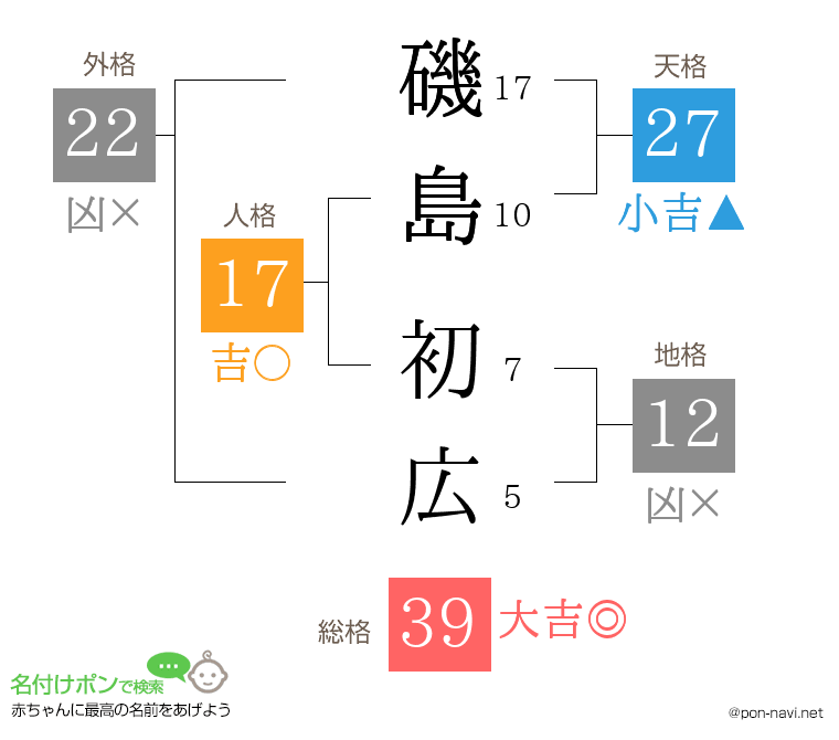 磯島 初広さんの姓名判断結果