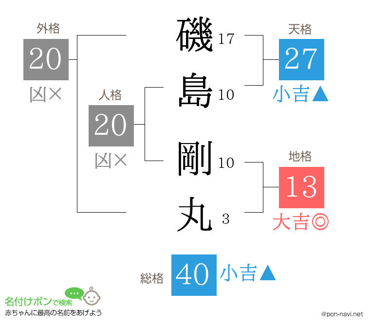 磯島 剛丸さんの姓名判断結果