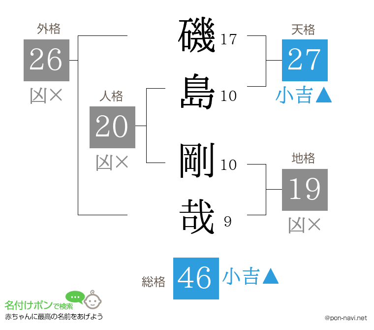 磯島 剛哉さんの姓名判断結果