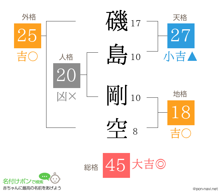 磯島 剛空さんの姓名判断結果