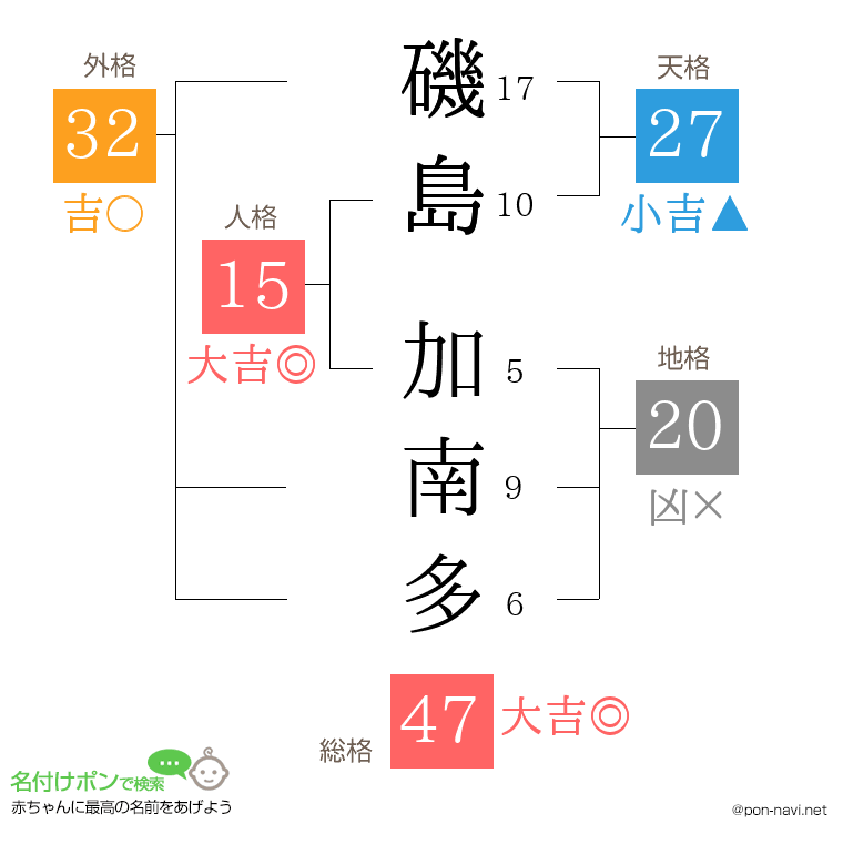 磯島 加南多さんの姓名判断結果