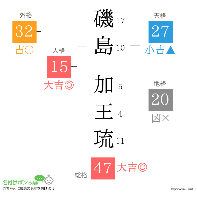 磯島 加王琉さんの姓名判断結果