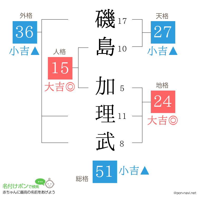 磯島 加理武さんの姓名判断結果