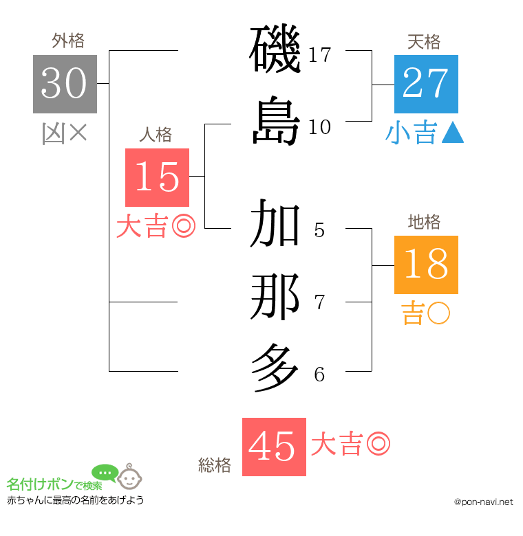 磯島 加那多さんの姓名判断結果