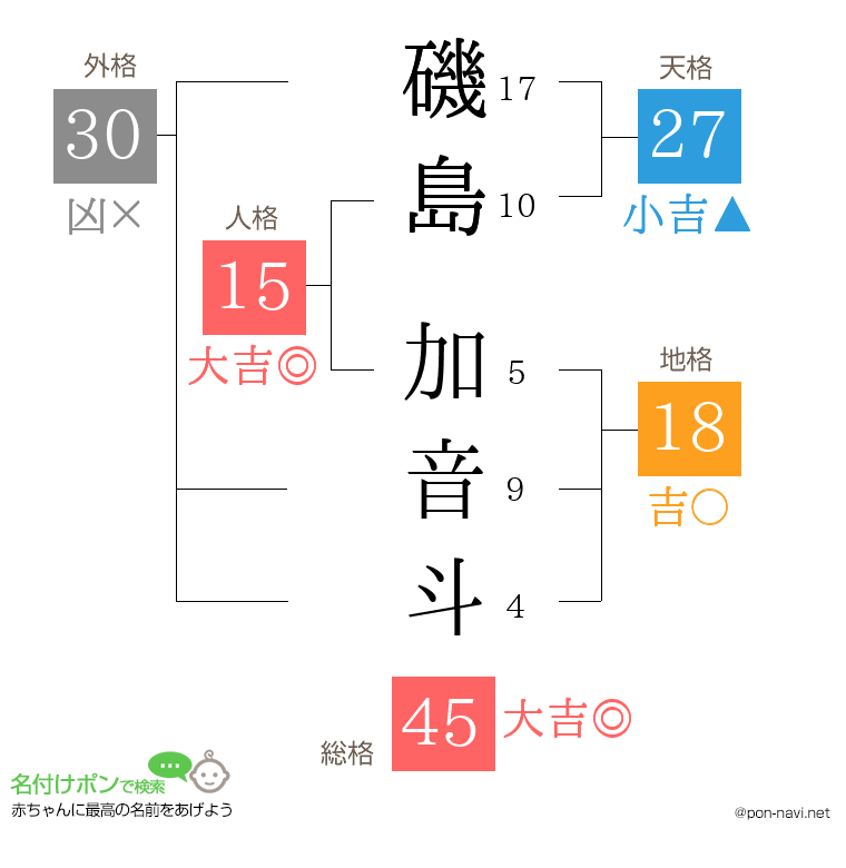 磯島 加音斗さんの姓名判断結果