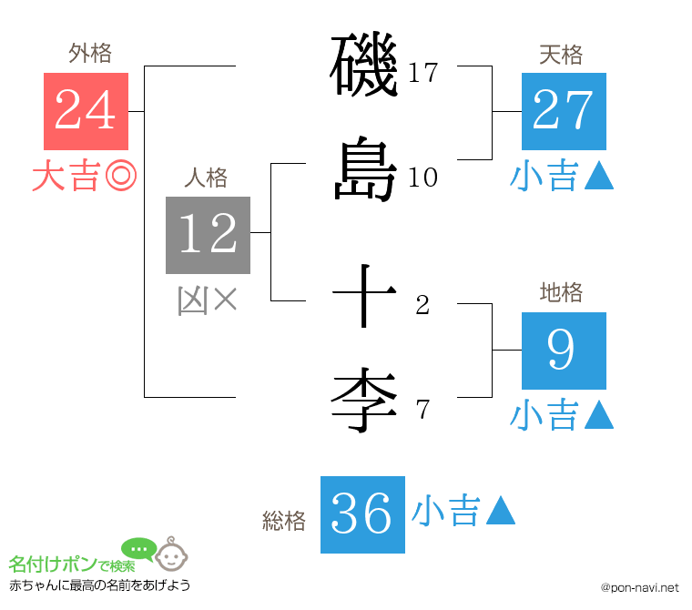 磯島 十李さんの姓名判断結果