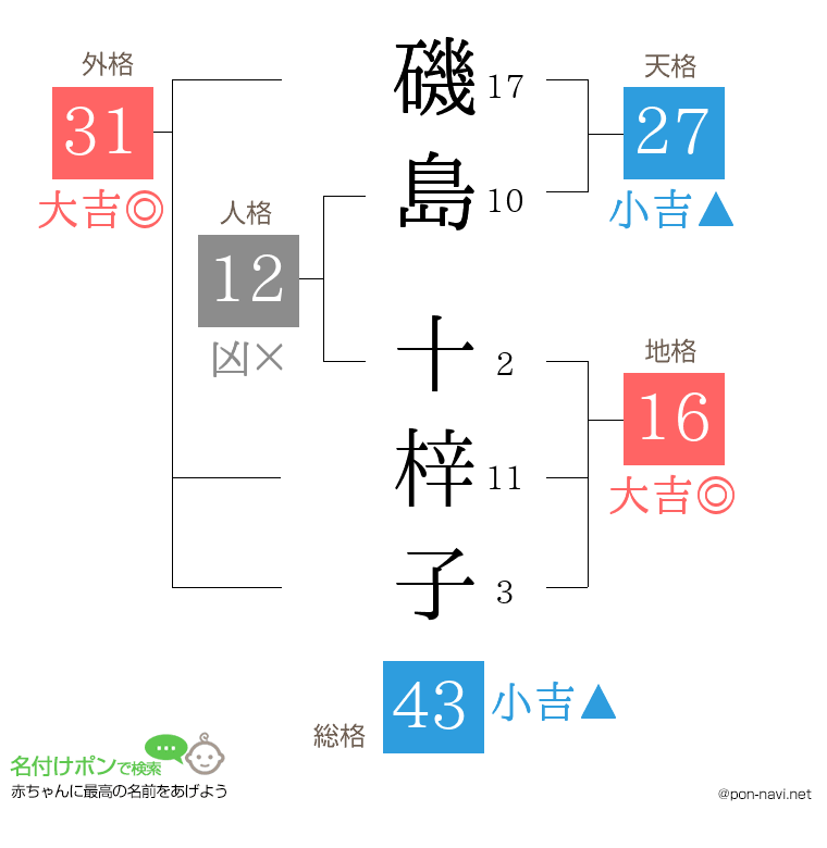 磯島 十梓子さんの姓名判断結果