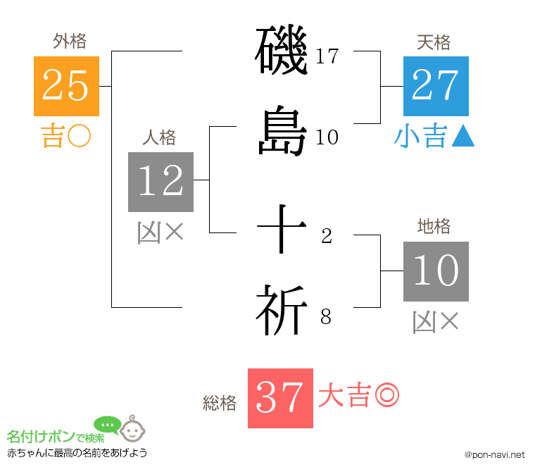 磯島 十祈さんの姓名判断結果