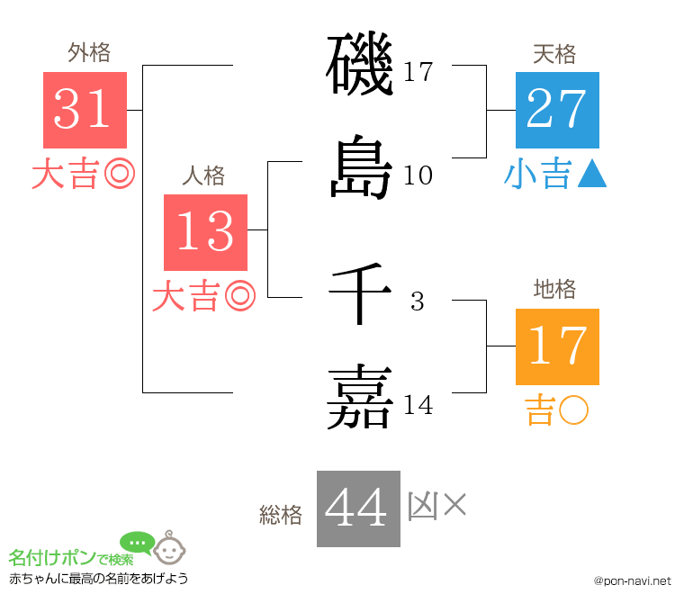 磯島 千嘉さんの姓名判断結果