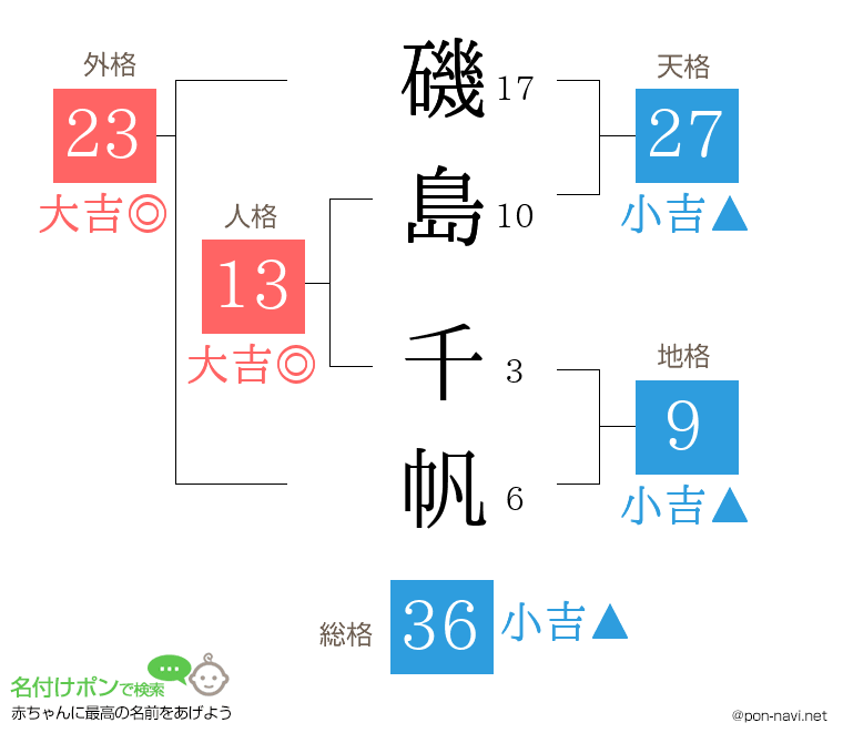 磯島 千帆さんの姓名判断結果