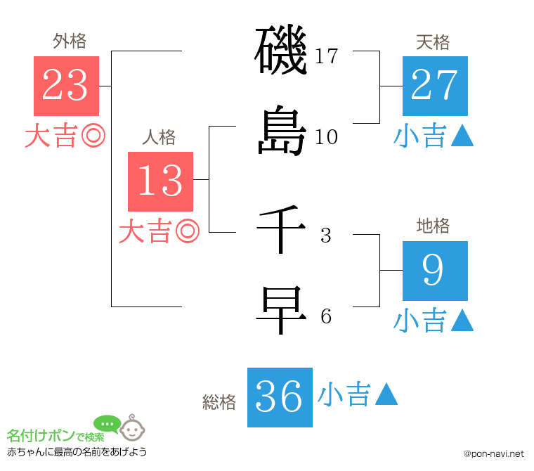 磯島 千早さんの姓名判断結果