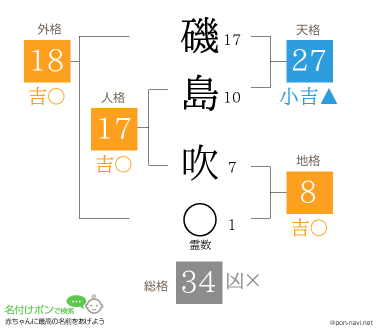 磯島 吹さんの姓名判断結果