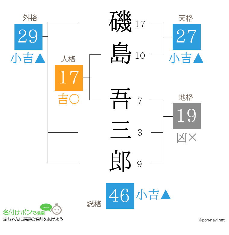 磯島 吾三郎さんの姓名判断結果