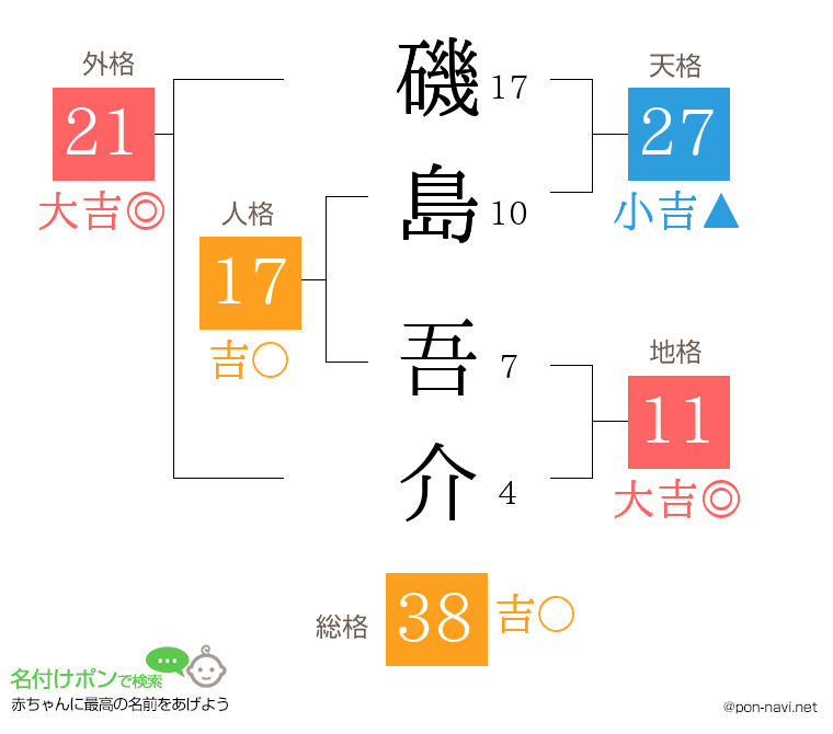 磯島 吾介さんの姓名判断結果