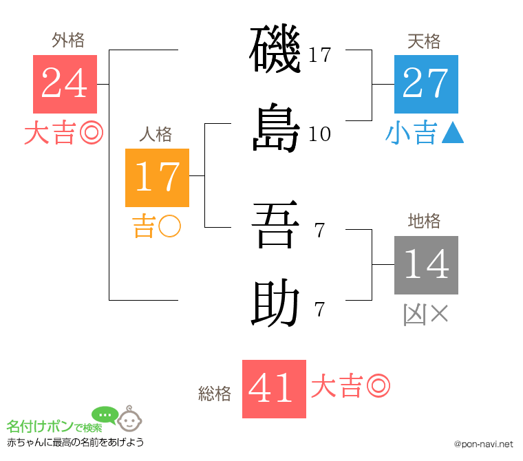 磯島 吾助さんの姓名判断結果