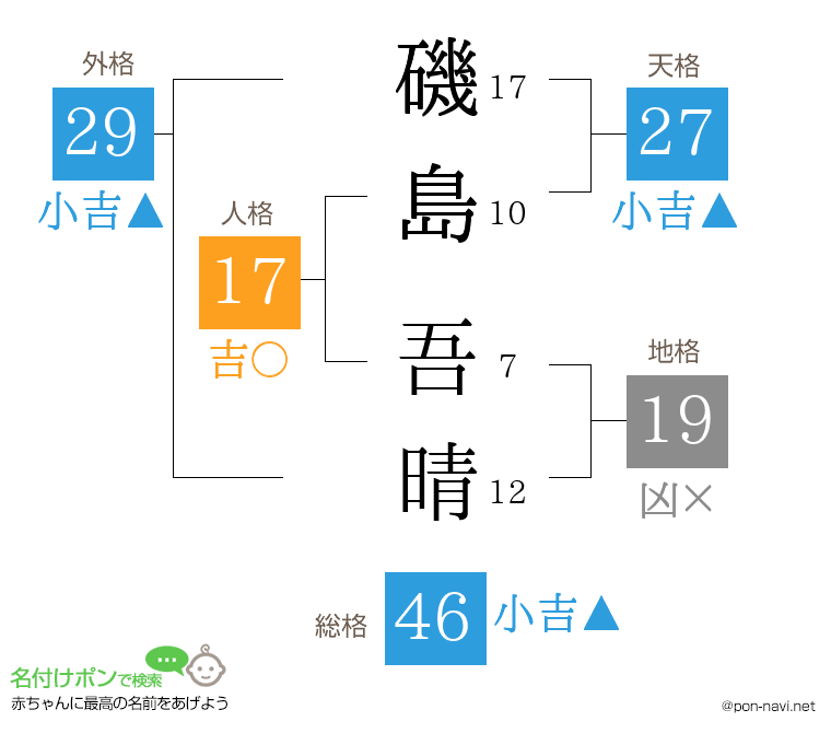 磯島 吾晴さんの姓名判断結果