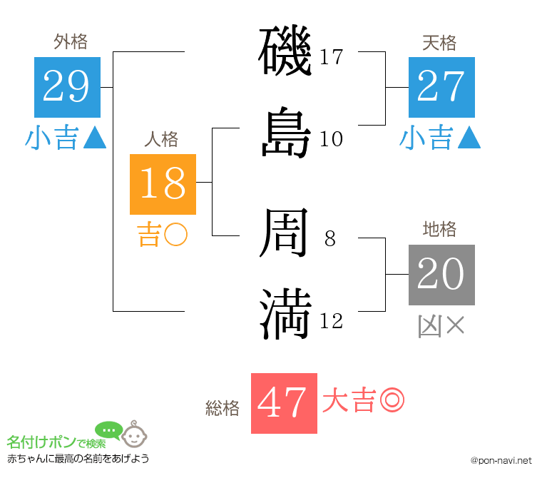 磯島 周満さんの姓名判断結果
