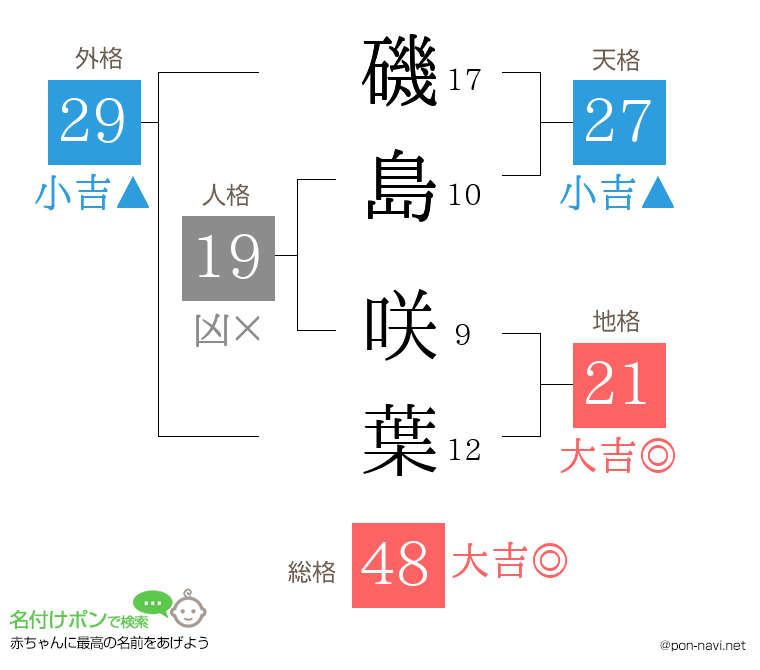 磯島 咲葉さんの姓名判断結果