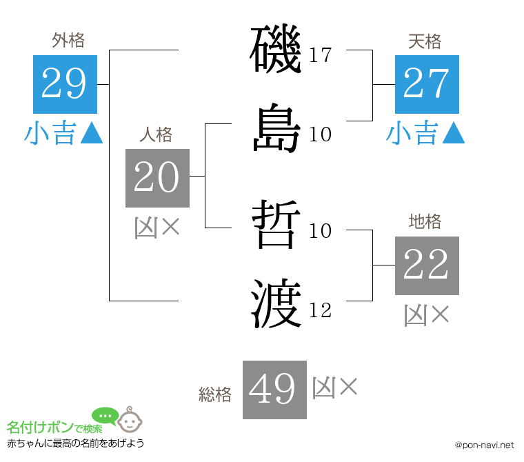 磯島 哲渡さんの姓名判断結果