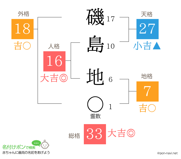 磯島 地さんの姓名判断結果
