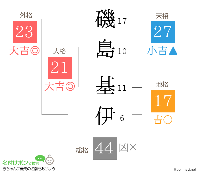 磯島 基伊さんの姓名判断結果