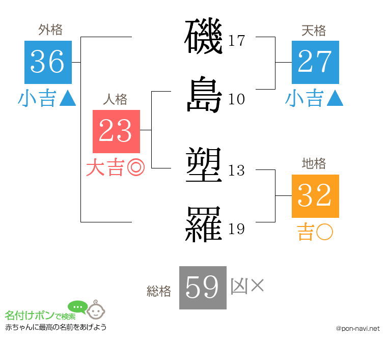 磯島 塑羅さんの姓名判断結果