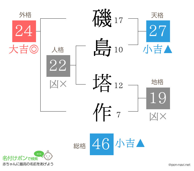 磯島 塔作さんの姓名判断結果