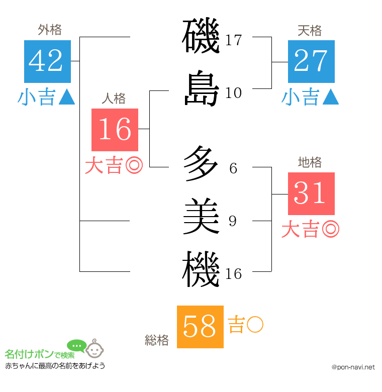 磯島 多美機さんの姓名判断結果
