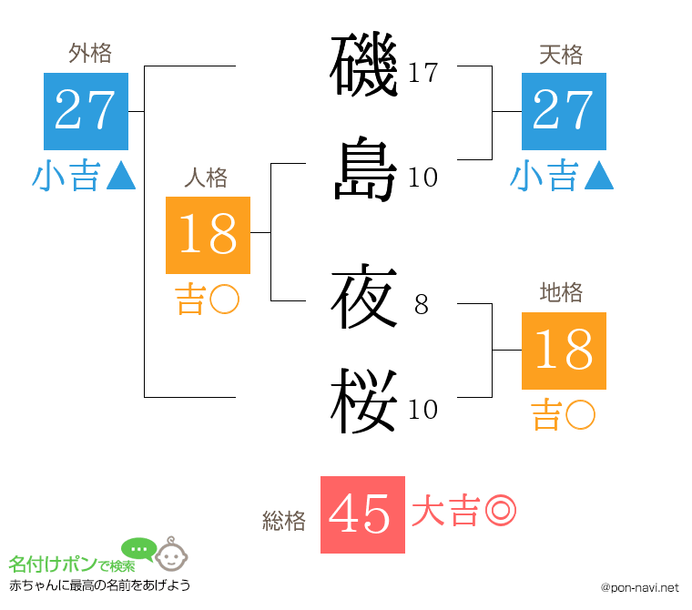 磯島 夜桜さんの姓名判断結果