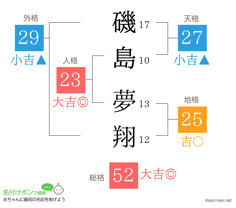 磯島 夢翔さんの姓名判断結果