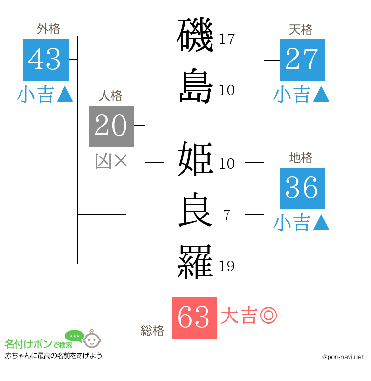 磯島 姫良羅さんの姓名判断結果