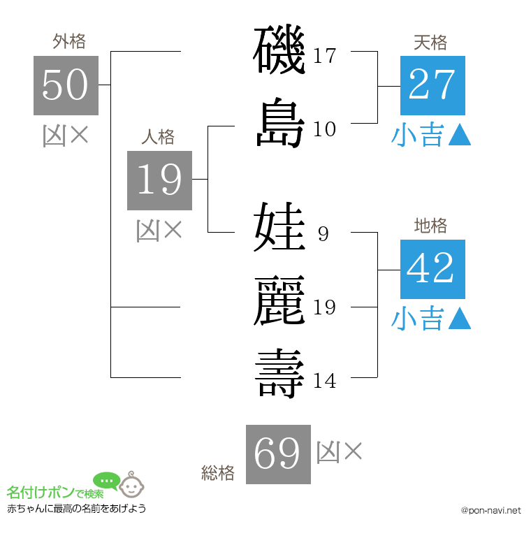 磯島 娃麗壽さんの姓名判断結果